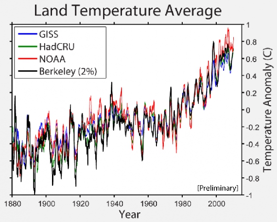 Średnie temperatury lądowe z trzech poprzednich badań porównane ze wstępnymi wynikami analizy Berkeley Earth. 