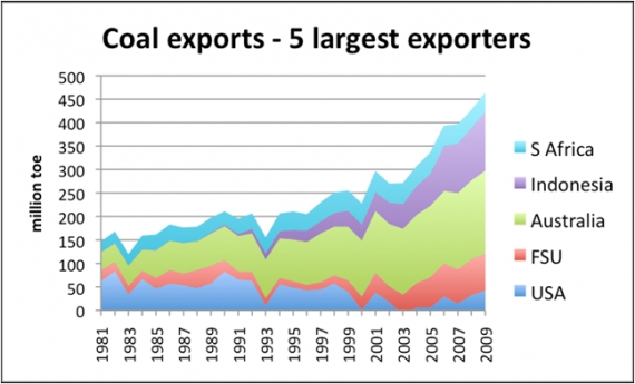 Eksport węgla - 5 największych eksporterów Eksport węgla - 5 największych eksporterów
