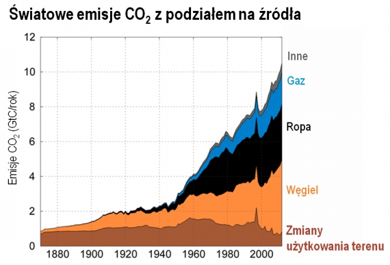 . Światowe emisje CO2 z podziałem na źródła
