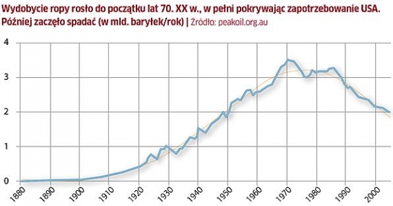 Wydobycie ropy - ilość
