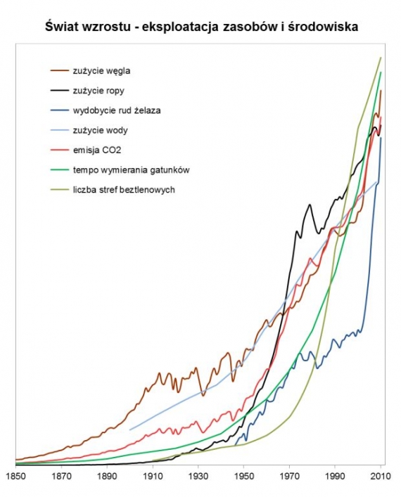 Eksploatacja środowiska Eksploatacja środowiska