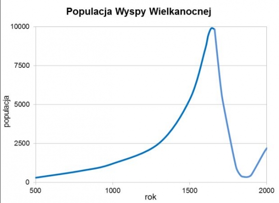 Populacja Wyspy Wielkanocnej
