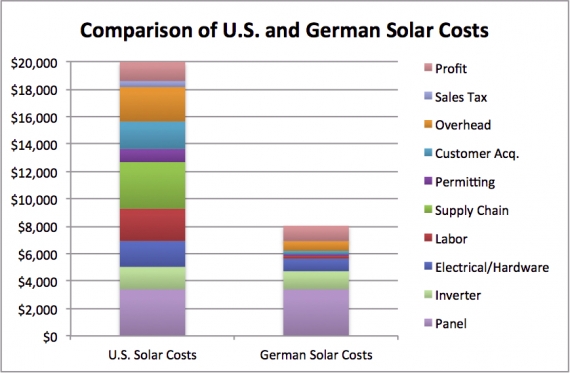Porównanie kosztów zakupu i podłączenia dachowej instalacji słonecznej 