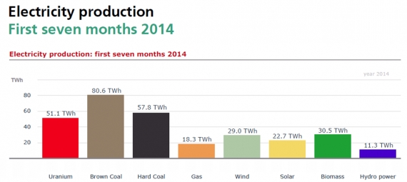 Produkcja energii elektrycznej w Niemczech 