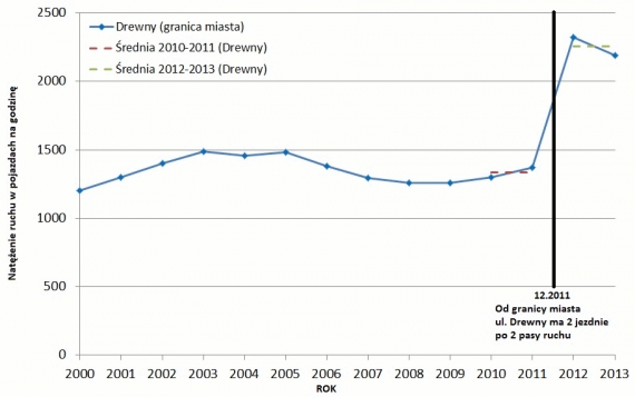 Liczba pojazdów na godzinę szczytu porannego w kierunku do centrum na ul. Drewny