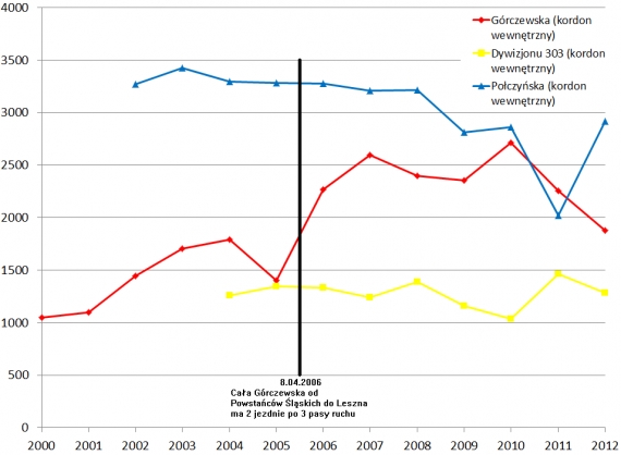Natężenie ruchu drogowego zmierzone przez ZDM na Górczewskiej