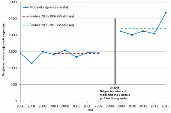 Liczba pojazdów na godzinę szczytu porannego w kierunku do centrum na ul. Modlińskiej