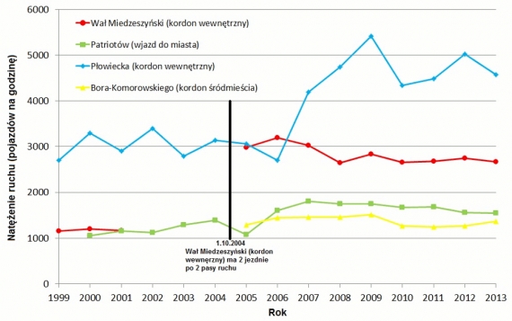 Liczba pojazdów w godzinie szczytu na Wale Miedzeszyńskim