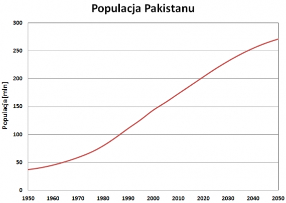 .Populacja Pakistanu Populacja Pakistanu