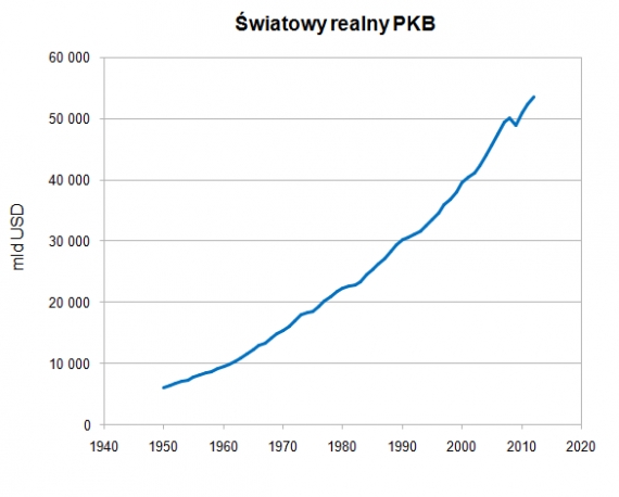 Światowy realny PKB