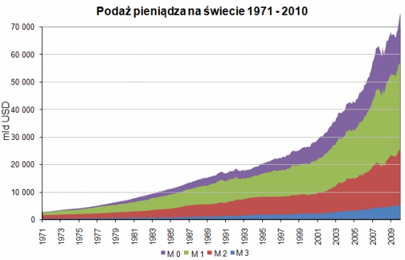Podaż pieniędza na świecie 1971-2010