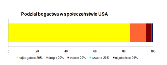 Podział bogactwa w społeczeństwie USA
