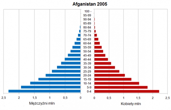 Afganistan 2005