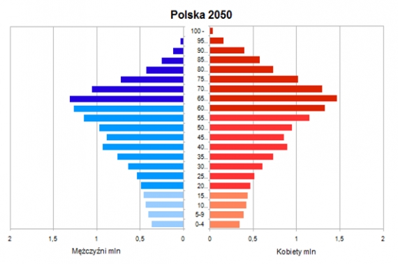 Polska 2050