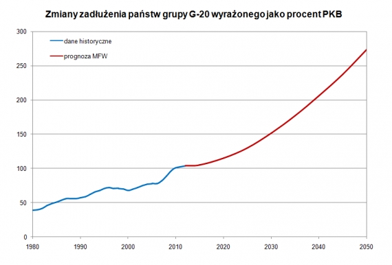 Zmiany zadłużenia państw grupy G-20 wyrażonego jako procent PKB