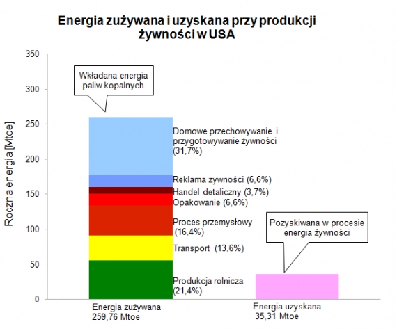 Energia zużywana i pozyskiwana przy produkcji żywności w USA