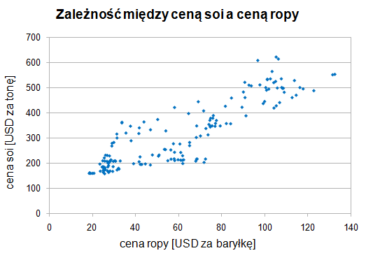 Zależność między ceną soi a ceną ropy