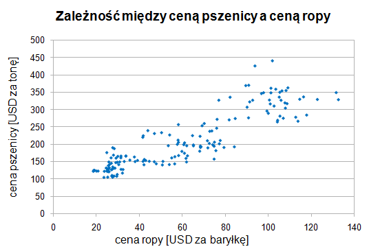Zależność między ceną pszenicy a ceną ropy