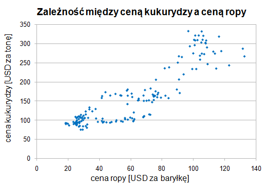Zależność między ceną kukurydzy a ceną ropy