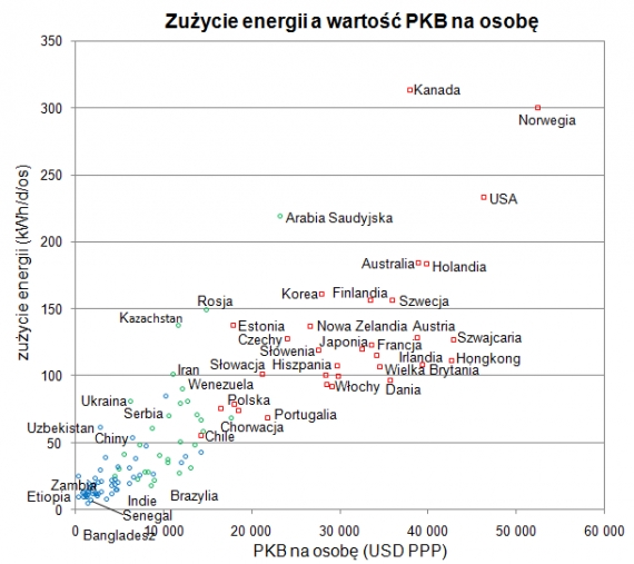 Zużycie energii a wartość PKB na osobę