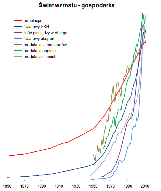 Świat wzrostu - gospodarka Świat wzrostu - gospodarka