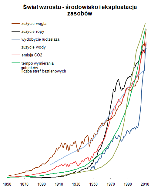 Świat wzrostu - eksploatacja zasobów i środowiska