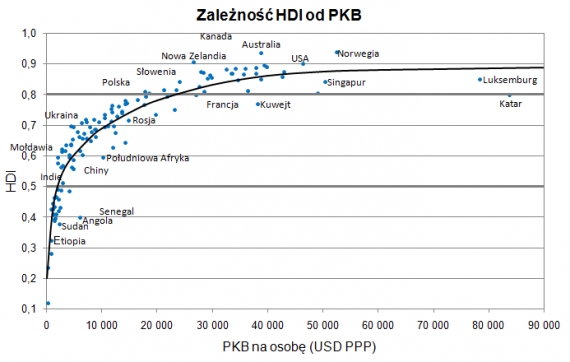 Zależność HDI od PKB Zależność HDI od PKB