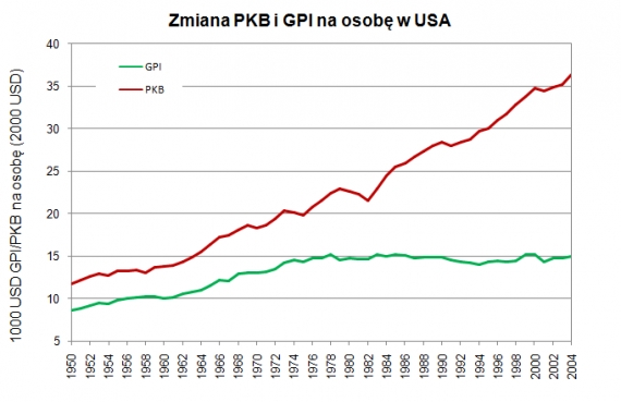 Zmiana PKB i GPI na osobę w USA
