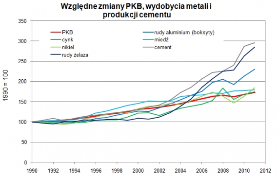 Względne zmiany PKB wydobycia metali i produkcji cementu Względne zmiany PKB wydobycia metali i produkcji cementu