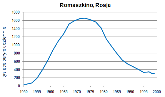 Trend wydobycia ropy