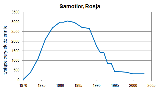 Trend wydobycia ropy