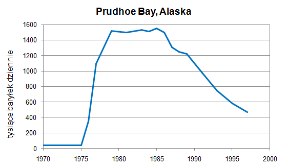 Trend wydobycia ropy