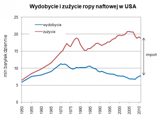 Wydobycie i zużycie ropy w USA