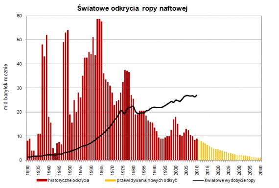 Światowe odkrycia ropy