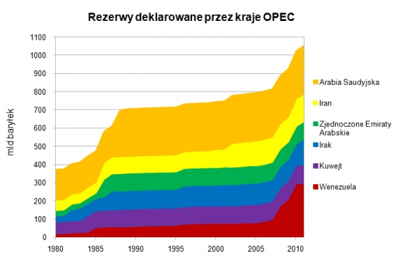 Rezerwy OPEC
