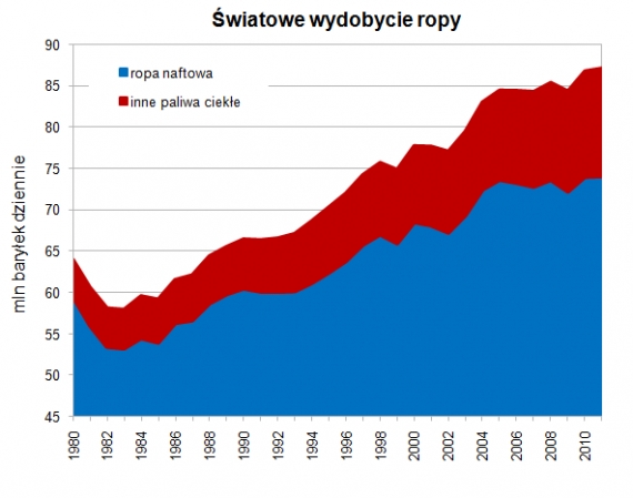 Światowe wydobycie ropy