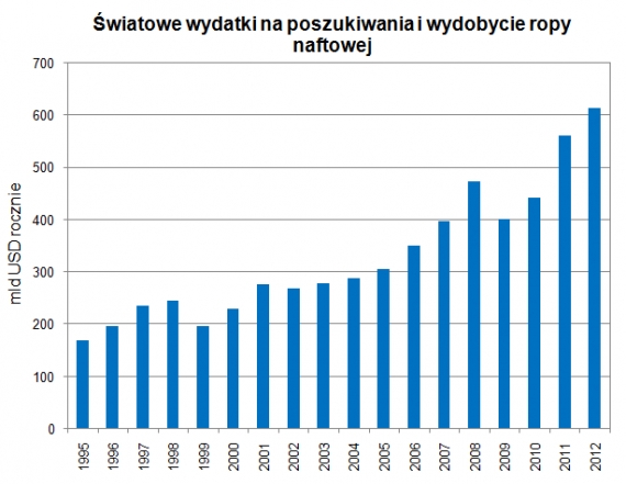 Wydatki na poszukiwanie ropy