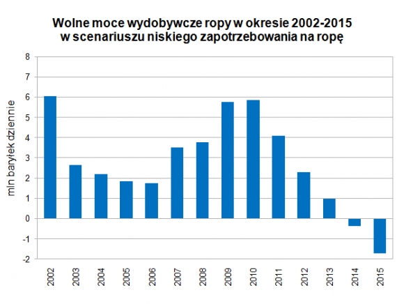 Wolne moce wydobywcze