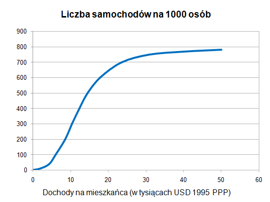 Liczba samochodów