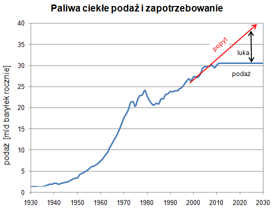 Paliwa ciekłe - podaż i zapotrzebowanie