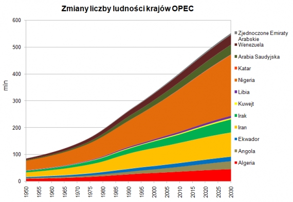 Ludność krajów OPEC