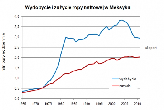 Gospodarka naftowa Meksyku