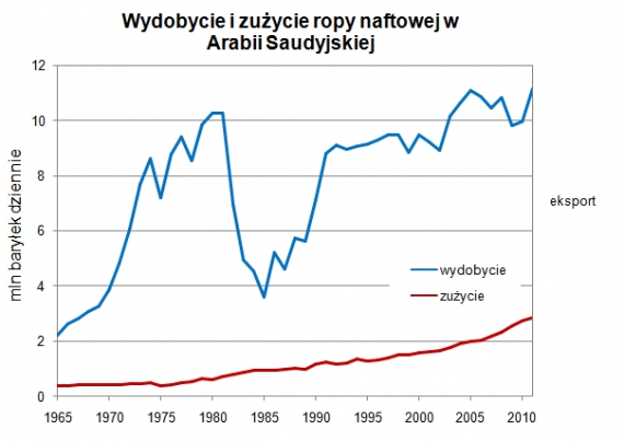 Gospodarka naftowa Arabii Saudyjskiej