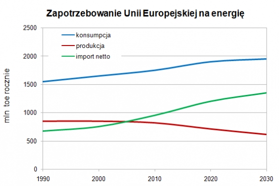 Popyt UE na energię