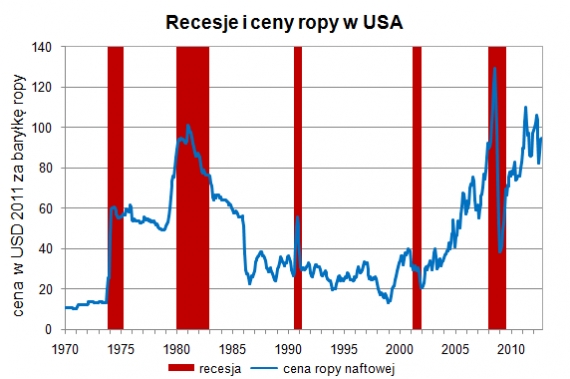 Ceny ropy i recesje