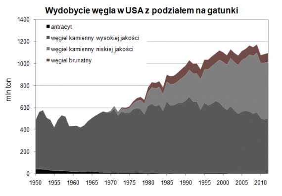 Wydobycie węgla w USA Wydobycie węgla w USA