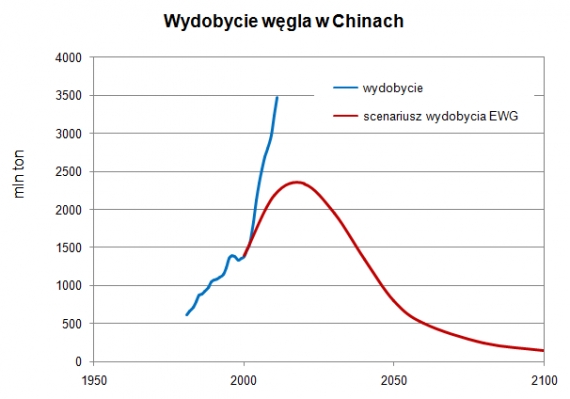 Wydobycie węgla w Chinach Wydobycie węgla w Chinach