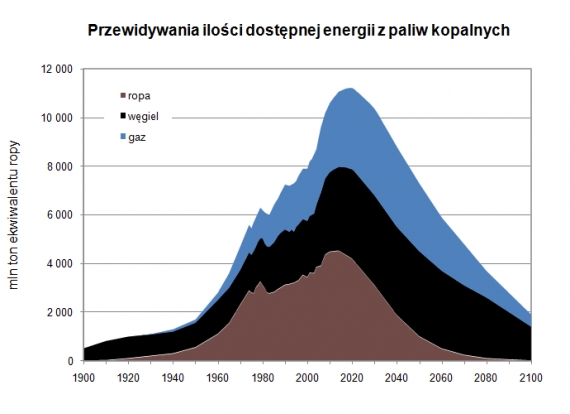 Prognozy dostępności paliw kopalnych Prognozy dostępności paliw kopalnych