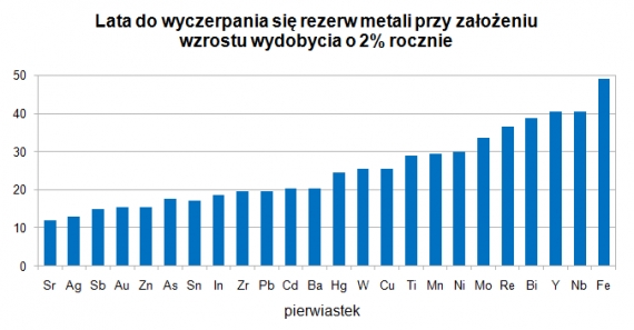 Wyczerpywanie się zasobów metali Wyczerpywanie się zasobów metali