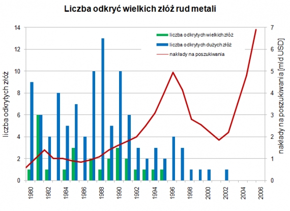 Odkrycia złóż metali Odkrycia złóż metali